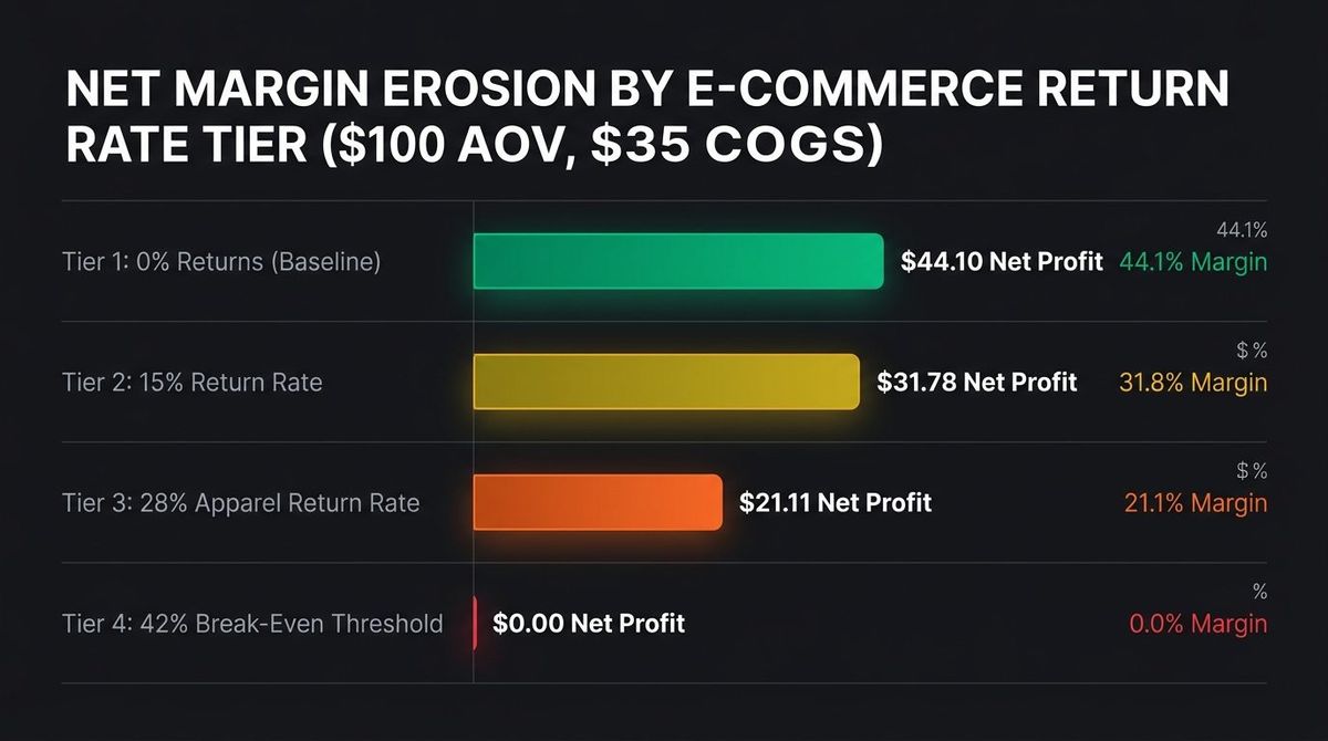 Figure 2: Net profit margin erosion on a $100 AOV order ($35 COGS) across Tier 1 (0% returns = $44.10), Tier 2 (15% = $31.78), Tier 3 (28% apparel = $21.11), and Tier 4 (42% break-even = $0.00).