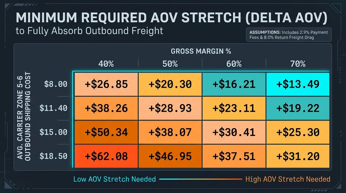 Logistics decision diagram comparing parcel dimensional weight divisor 139 against scale weight and zone freight brackets