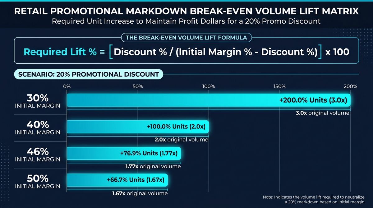 Retail Promotional Markdown Break-Even Volume Lift Matrix