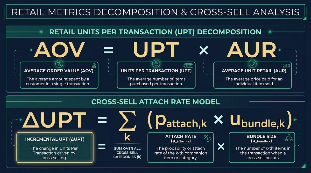 Figure 1: Retail revenue multiplicative decomposition (AOV = UPT × AUR) and cross-sell attach-rate summation model driving incremental units per basket.