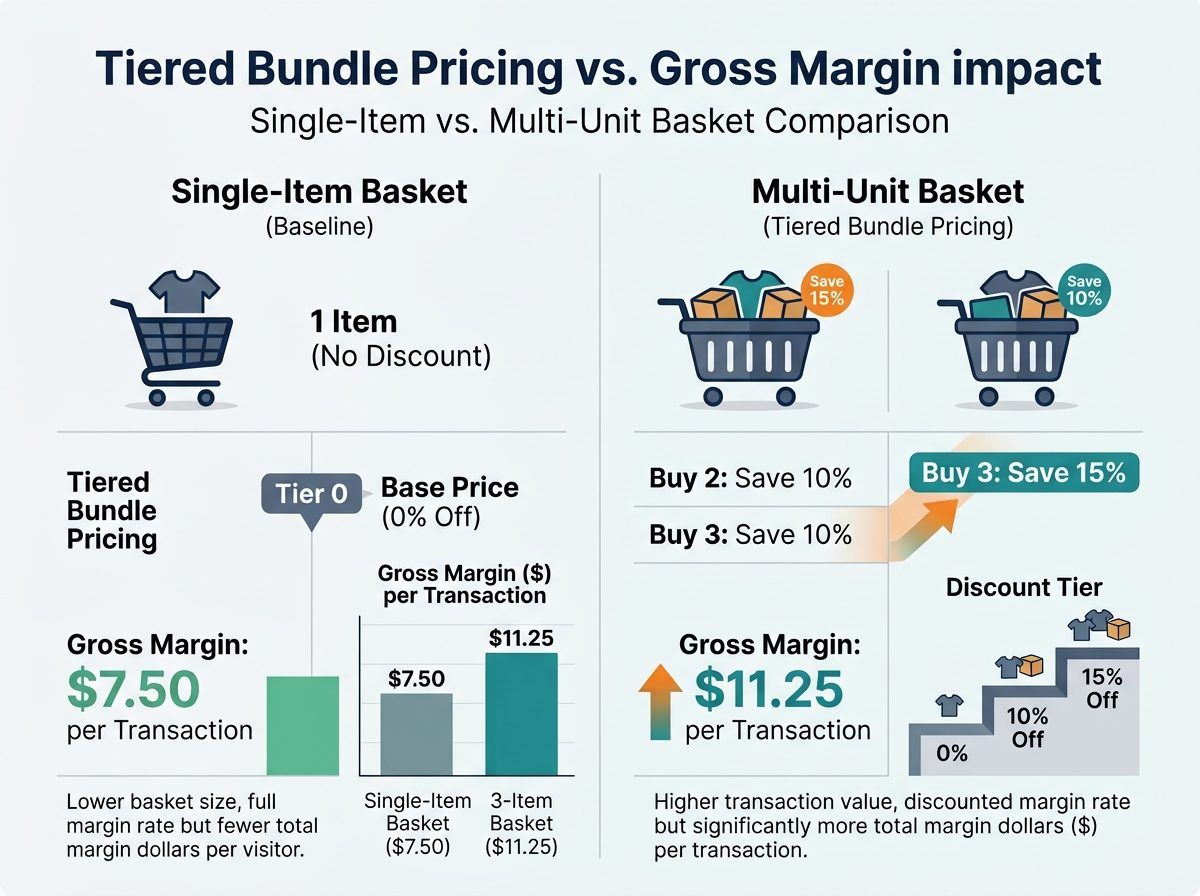 Figure 2: Single-item versus tiered multi-unit basket comparison illustrating how 'Buy 2 Save 10% / Buy 3 Save 15%' expands Gross Margin Dollars per Transaction from $7.50 to $11.25+ despite a lower percentage margin rate.